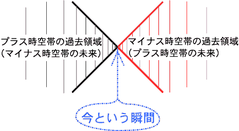 time and space
