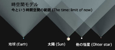 time and space