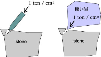 stone is broken